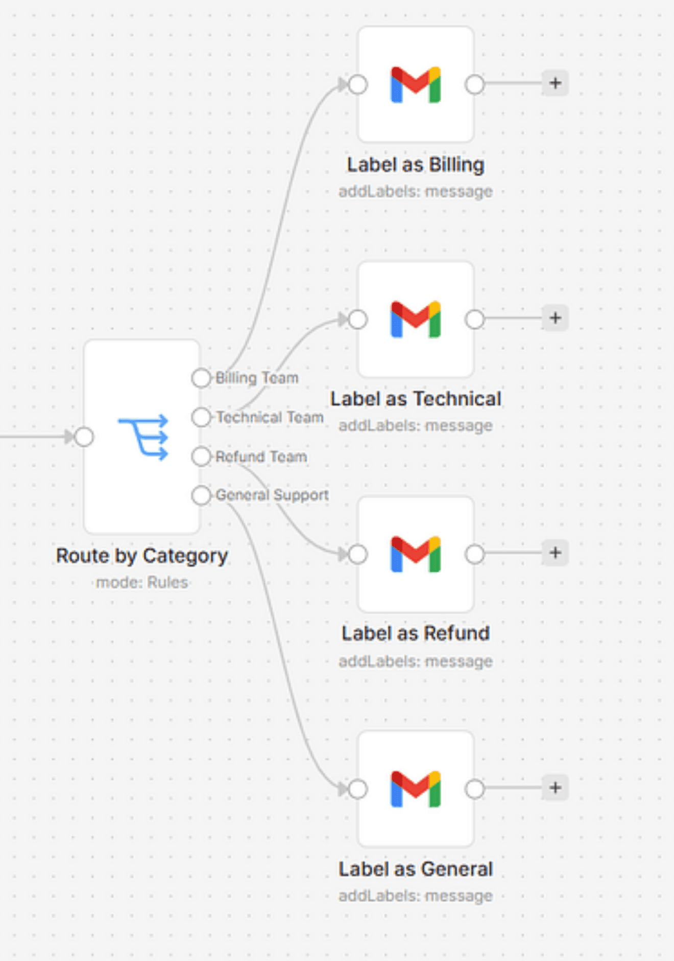 n8n-Workflow: „Route by Category“ verteilt eingehende Mails auf vier Gmail-Labels